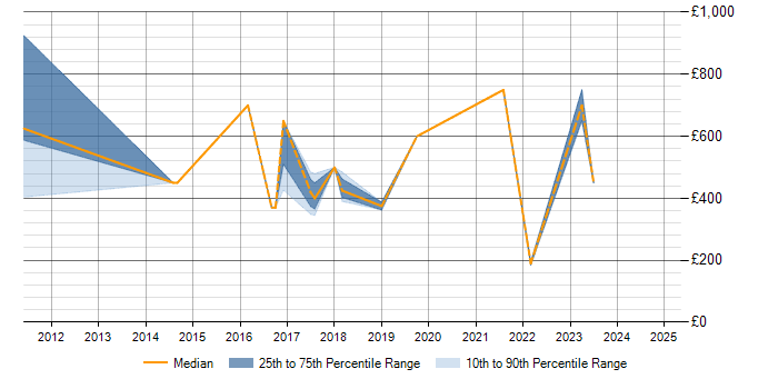 Daily rate trend for Wealth Management in Merseyside