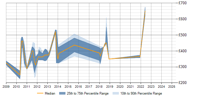 Daily rate trend for Web Accessibility in Hertfordshire