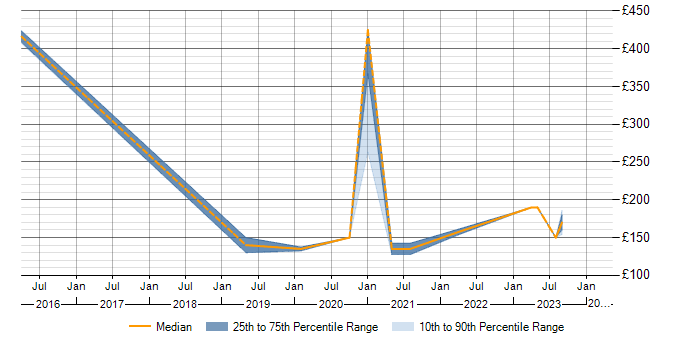 Daily rate trend for Web Filtering in South Yorkshire