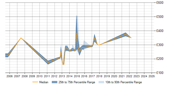 Daily rate trend for Web Testing in Buckinghamshire