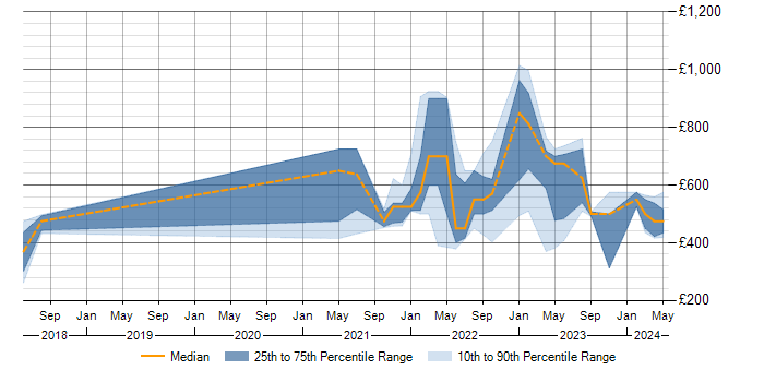 Daily rate trend for web3js in the UK