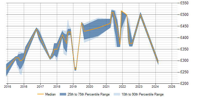 Daily rate trend for WebDriver in Cheshire