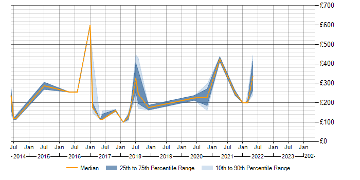 Daily rate trend for WebEx in the East of England