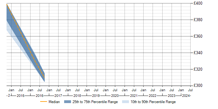 Daily rate trend for WebLogic in Erskine