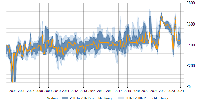 Daily rate trend for WebSphere in Scotland