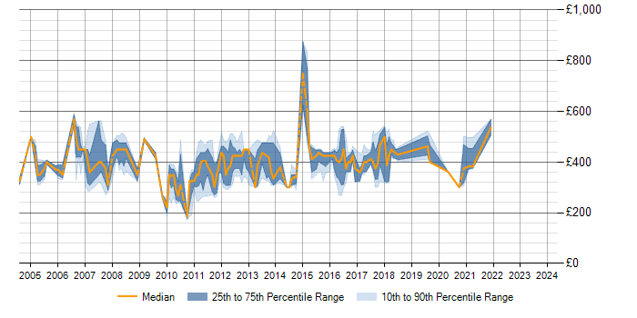 Daily rate trend for WebSphere Application Server in the North West