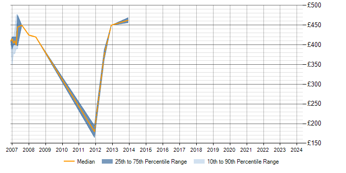 Daily rate trend for WebSphere Application Server Administrator in the South East