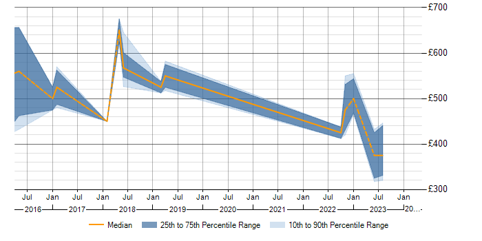 Daily rate trend for WebSphere MQ in Bromley