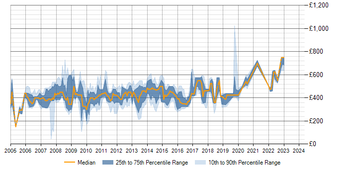 Daily rate trend for WebSphere MQ in the South East