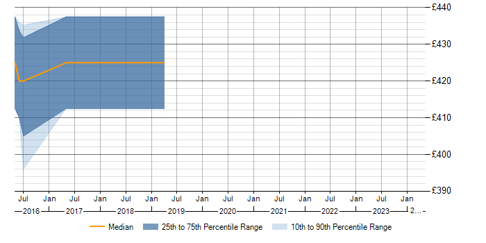 Daily rate trend for WebSphere Portal in Clydebank