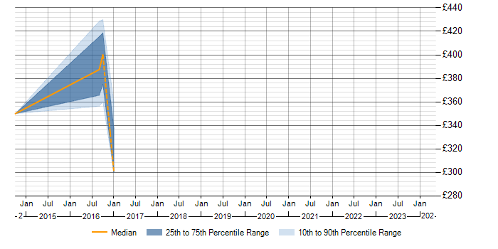 Daily rate trend for WebTrends in the West Midlands