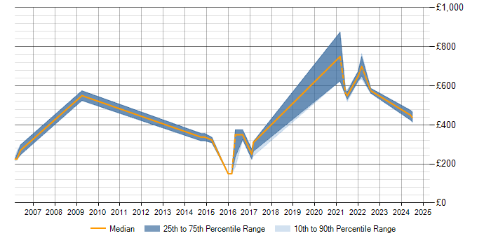 Daily rate trend for Welsh Language in England