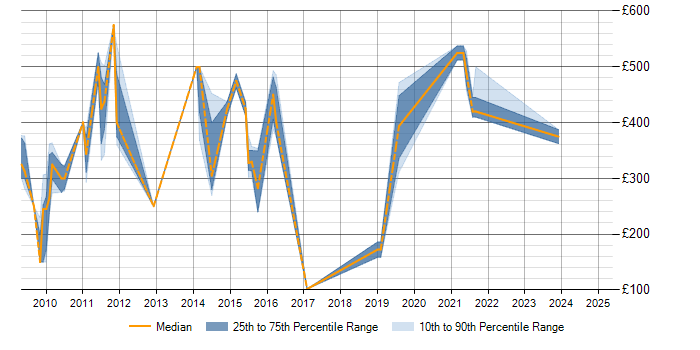 Daily rate trend for WFM in Scotland