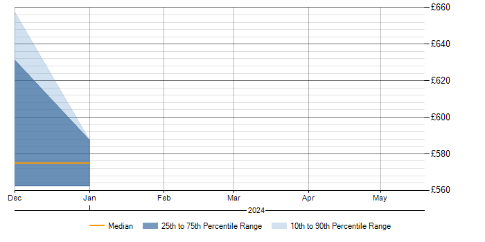 Daily rate trend for WhatsApp in Cheshire