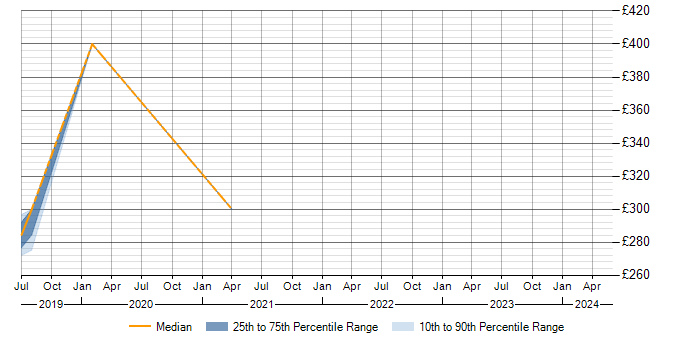 Daily rate trend for WhatsUp Gold in Yorkshire