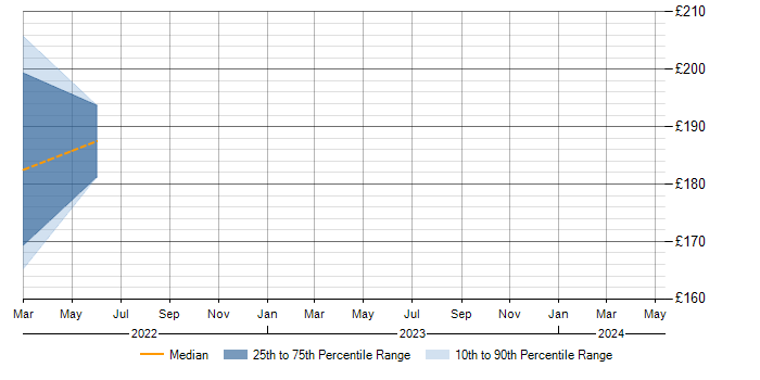 Daily rate trend for Wi-Fi in Borehamwood