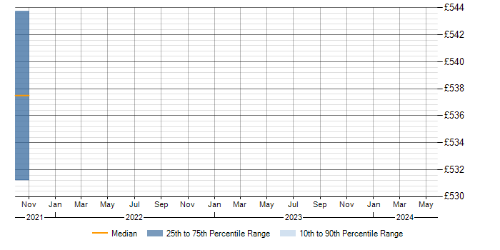 Daily rate trend for WildFly in Gloucestershire