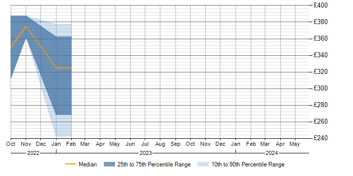 Daily rate trend for Windows in Market Harborough
