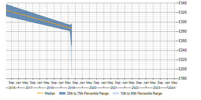 Daily rate trend for Windows in Stansted