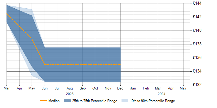 Daily rate trend for Windows in Tonypandy