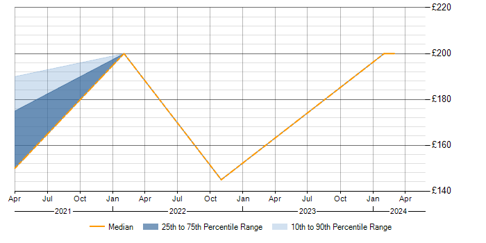 Daily rate trend for Windows 10 in Shrewsbury