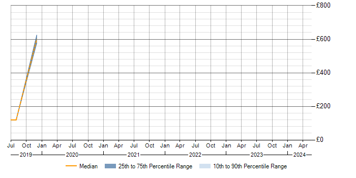 Daily rate trend for Windows 10 in Weybridge