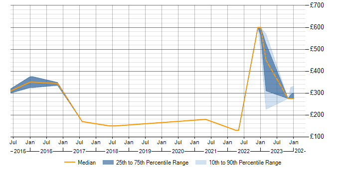 Daily rate trend for Windows 7 in Wokingham