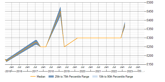 Daily rate trend for Windows Server 2008 in Huddersfield