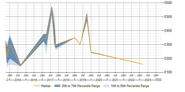 Daily rate trend for Windows Server 2012 in Newbury