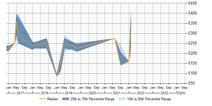 Daily rate trend for Windows Server 2012 in Northern Ireland