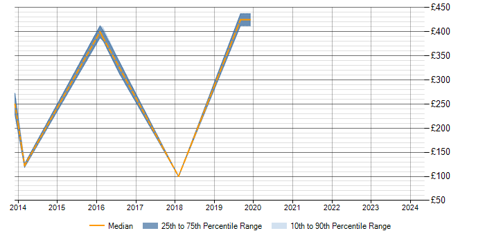 Daily rate trend for Windows Server 2012 in West Lothian