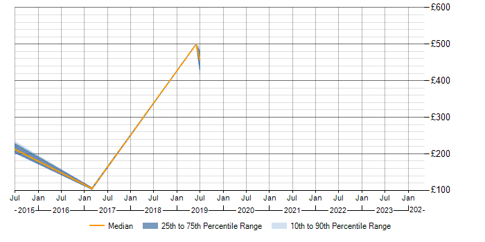 Daily rate trend for Windows Server 2012 in Weybridge