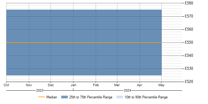 Daily rate trend for Wintel Administrator in Wiltshire