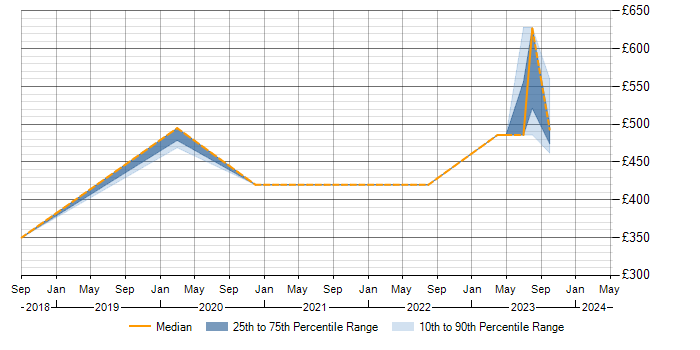 Daily rate trend for Wireless in Barrow-in-Furness