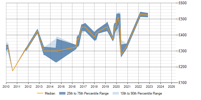 Daily rate trend for Wireshark in Wiltshire