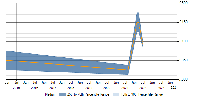 Daily rate trend for WLAN in Bradford