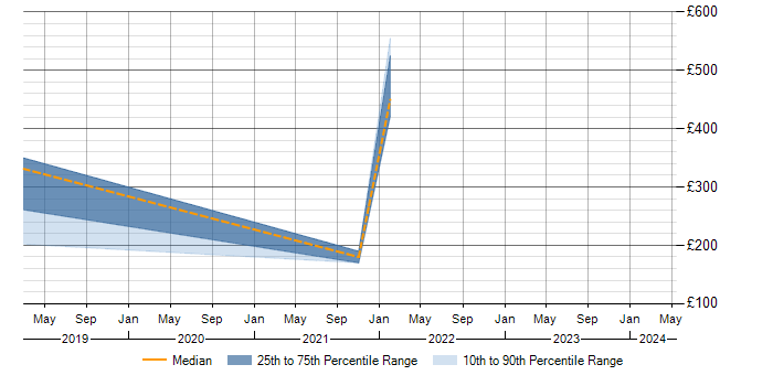 Daily rate trend for WLAN in Dorset