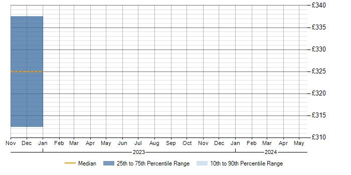 Daily rate trend for WLAN in Maidstone