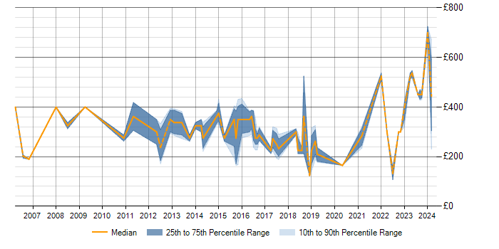 Daily rate trend for WLAN in Scotland