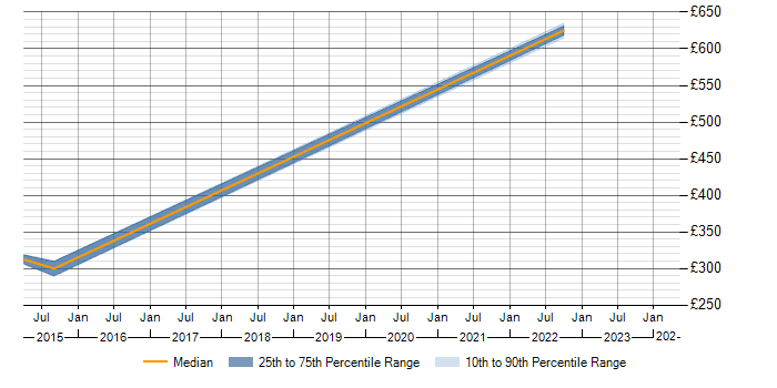 Daily rate trend for WLAN in Shropshire