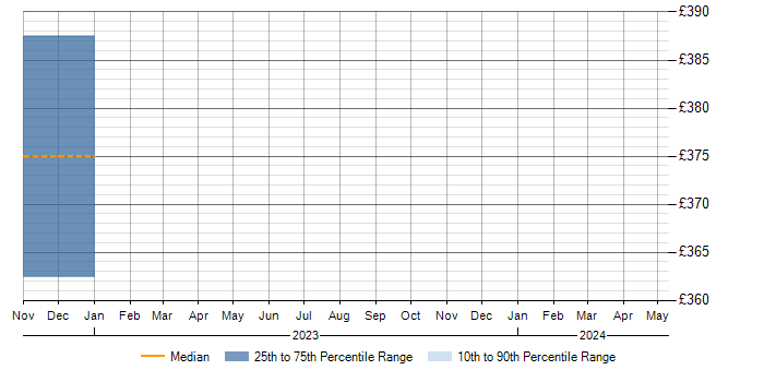 Daily rate trend for WLAN in Taunton