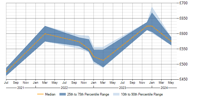 Daily rate trend for WMI in Basingstoke