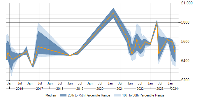 Daily rate trend for Workday in the West Midlands