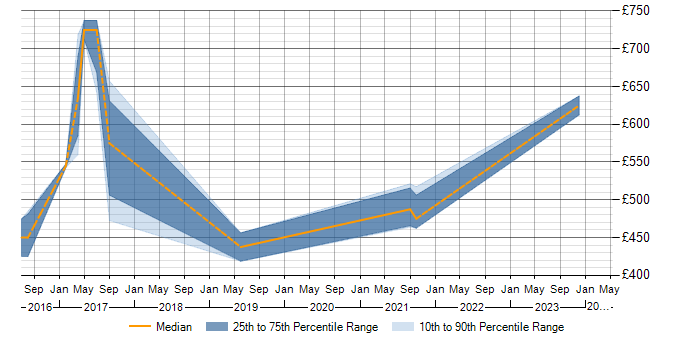 Daily rate trend for Workday Manager in the North West
