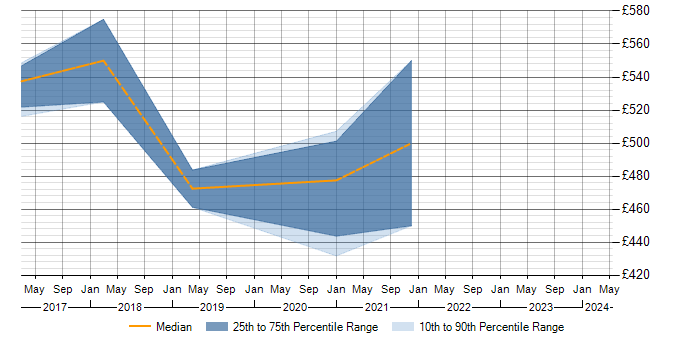 Daily rate trend for Workday Project Manager in the East of England