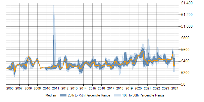 Daily rate trend for Workshop Facilitation in Glasgow