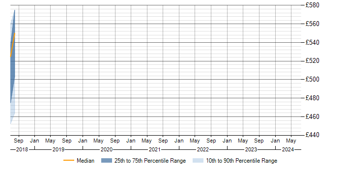 Daily rate trend for WorldPay in Oxfordshire
