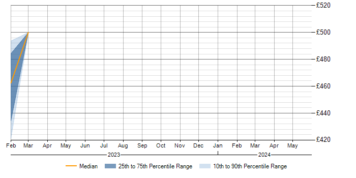 Daily rate trend for WSH in Swindon