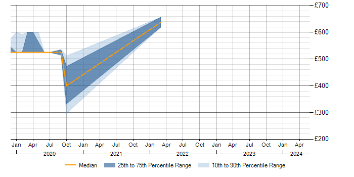 Daily rate trend for WSO2 in Bristol