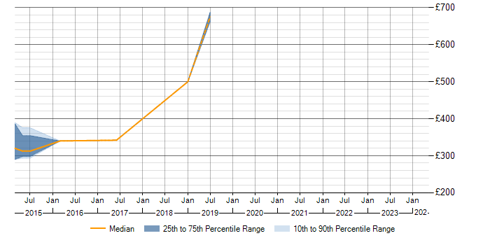 Daily rate trend for WSO2 in Hampshire